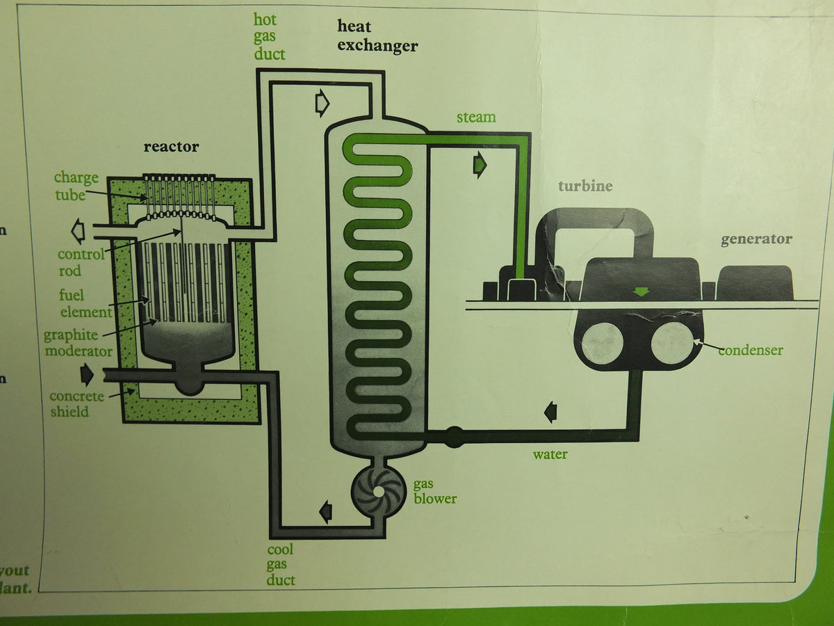 Original Vintage Shell Energy Poster Culham Oxon Tokamak Yorkshire industrial school education art wall retro interior design 1973 1970s