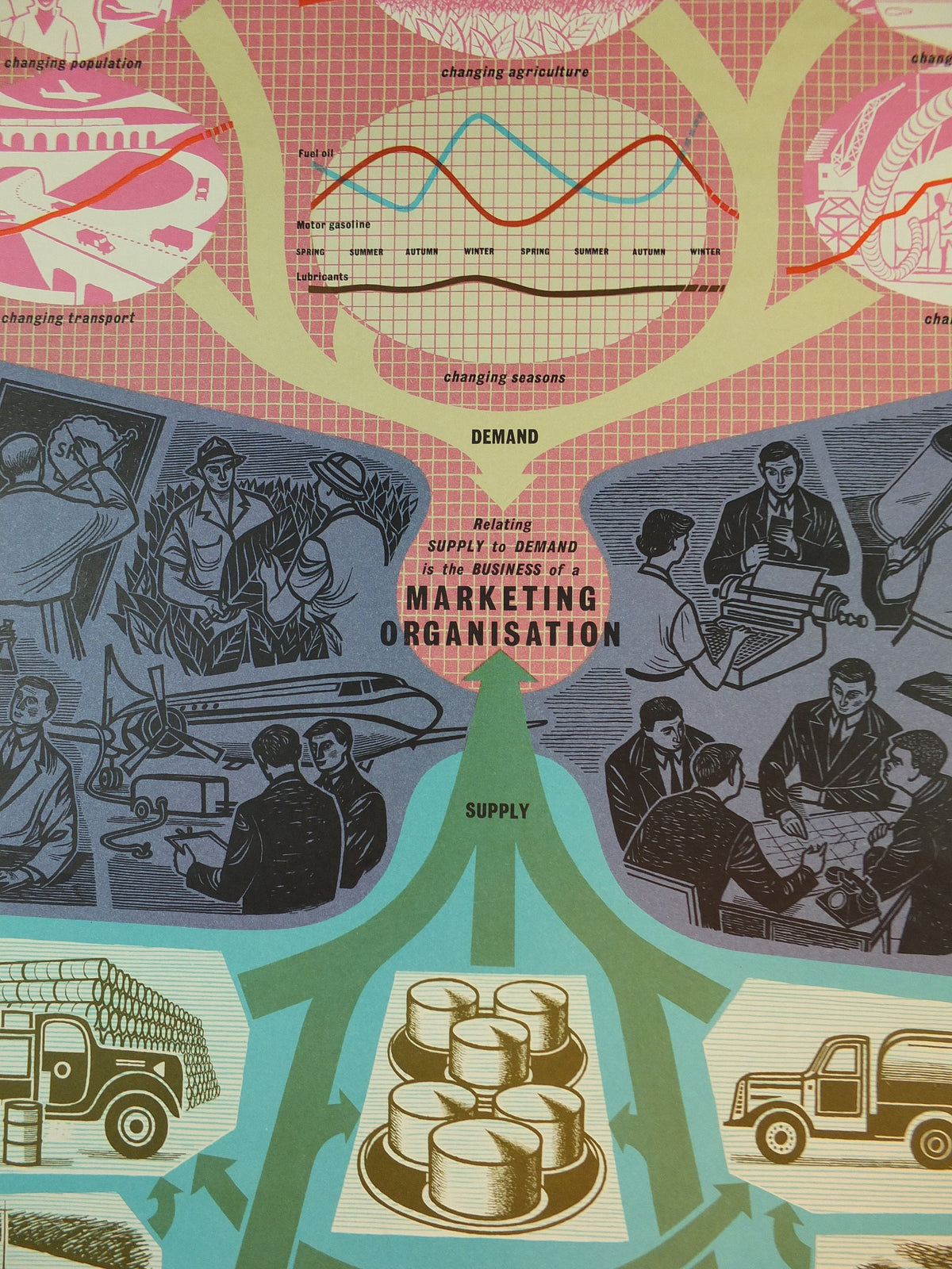 1960s Original Shell Oil Poster, Oil Marketing supply demand, a retro industrial explainer about energy gas, fuel petrol etc, wall art decor